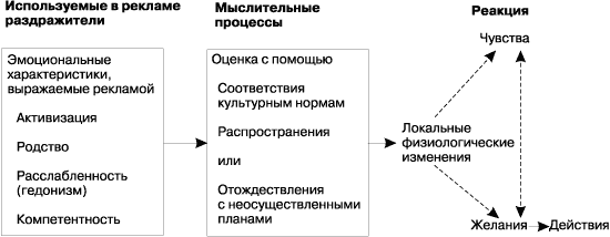 Цели рекламы