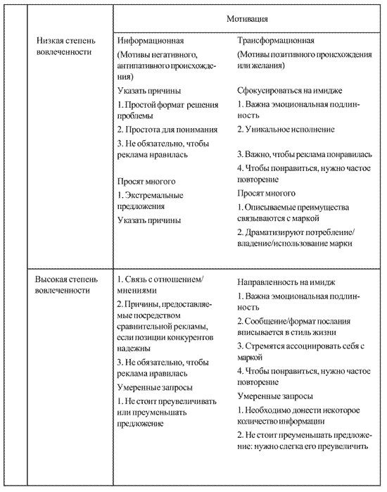 Цели рекламы