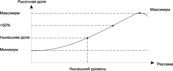 Рекламный бюджет