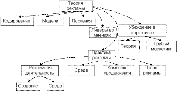 Продвижение товара (услуг)