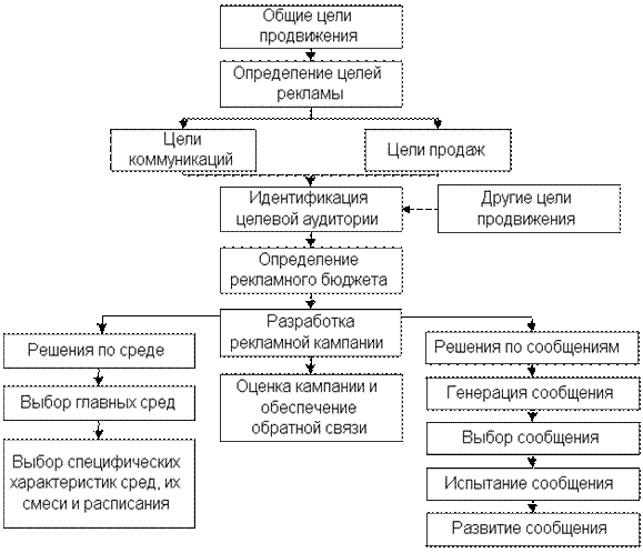 Продвижение товара (услуг)