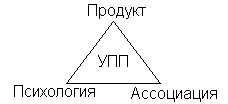 Продвижение товара (услуг)