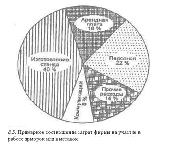 Ярмарки и выставки как инструмент маркетинга