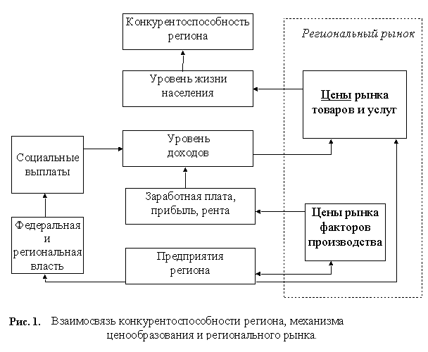 Конкурентоспособность региона и методика ее оценки