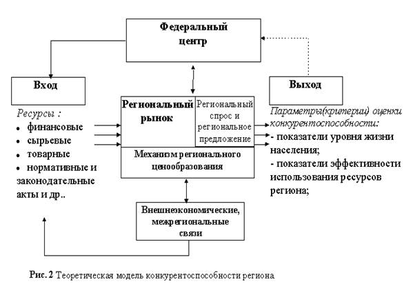 Конкурентоспособность региона и методика ее оценки