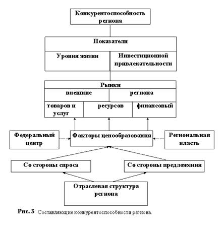 Конкурентоспособность региона и методика ее оценки