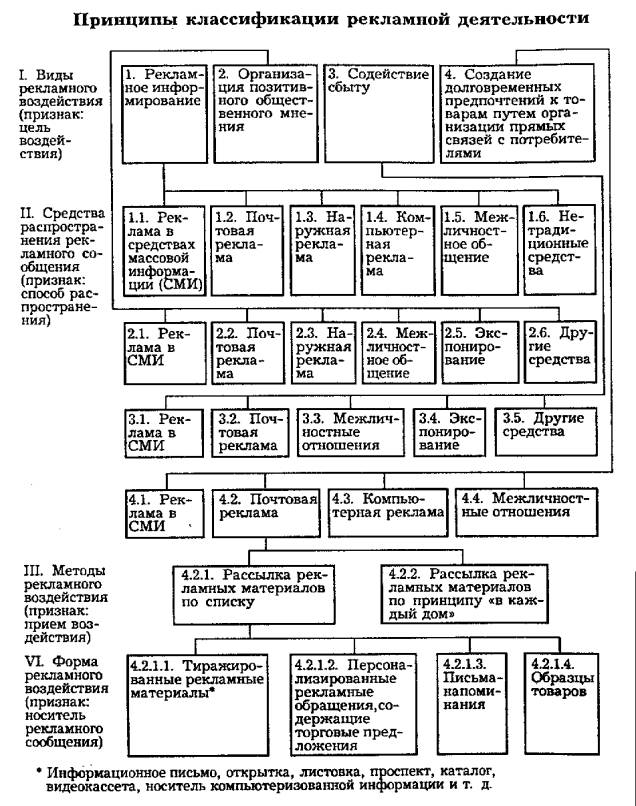 Реклама: основа основ