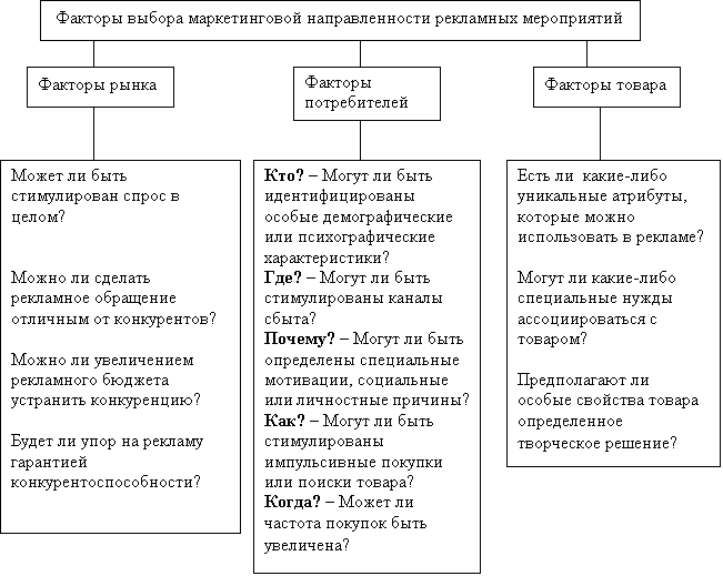 Реклама: основа основ