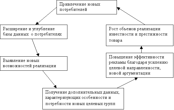 Реклама: От теорий к практике