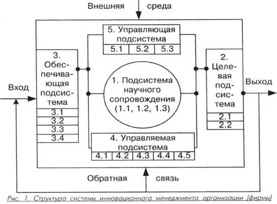 Инновационный менеджмент как система повышения конкурентоспособности