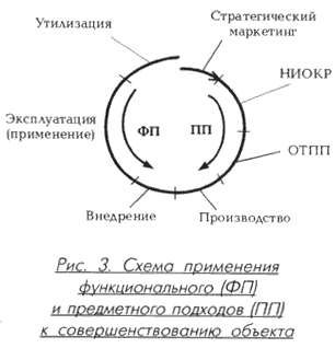 Инновационный менеджмент как система повышения конкурентоспособности