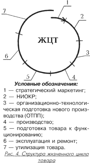 Инновационный менеджмент как система повышения конкурентоспособности