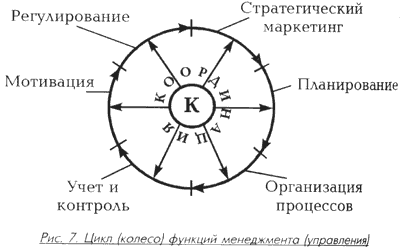 Инновационный менеджмент как система повышения конкурентоспособности