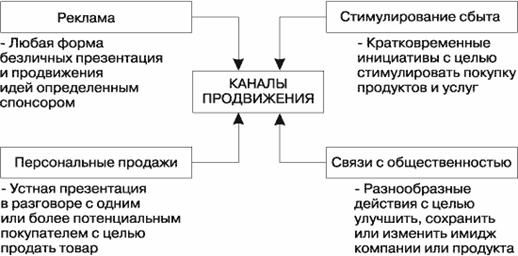 Инструменты маркетинга - планирование продвижения