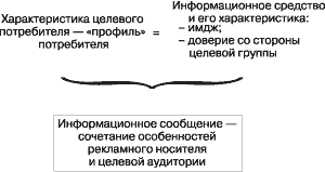 Инструменты маркетинга - планирование продвижения