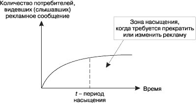 Инструменты маркетинга - планирование продвижения