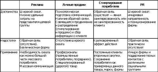 Инструменты маркетинга - планирование продвижения