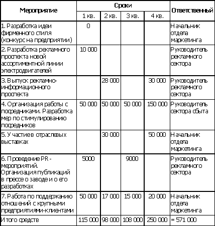 Инструменты маркетинга - планирование продвижения