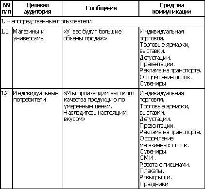 Инструменты маркетинга - планирование продвижения