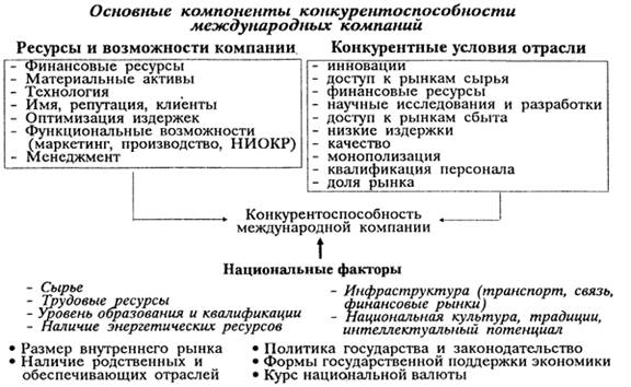 Конкурентоспособность международных компаний