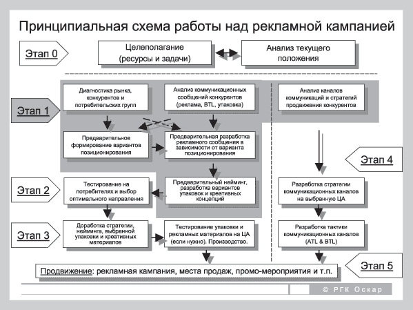 Планирование рекламных кампаний для БАД