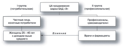 Планирование рекламных кампаний для БАД