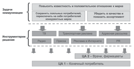 Планирование рекламных кампаний для БАД