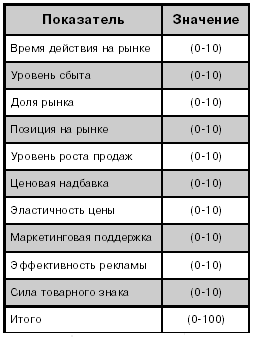 Обзор основных методов оценки стоимости брендов