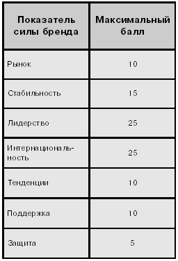 Обзор основных методов оценки стоимости брендов