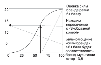 Обзор основных методов оценки стоимости брендов