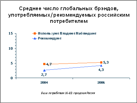 Ключевые тенденции экономической, потребительской и конкурентной среды в России