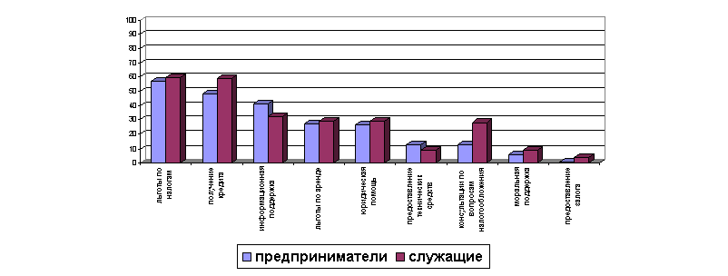 Принципы развития предпринимательства в России