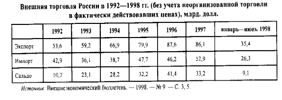 Финансово-кредитные связи России со странами ближнего зарубежья