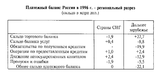 Финансово-кредитные связи России со странами ближнего зарубежья