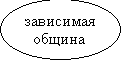 Овал: зависимая&#13;&#10;  община&#13;&#10;