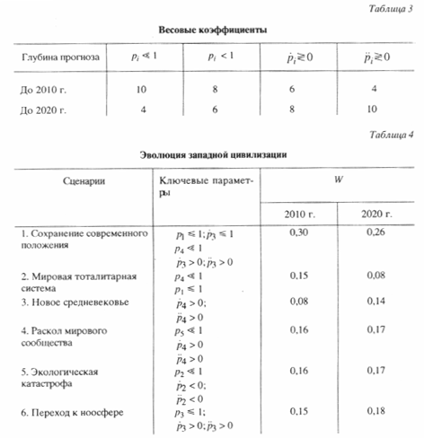 Футуросинергетика западной цивилизации