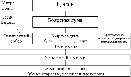 Складывание сословно-представительной монархии в России