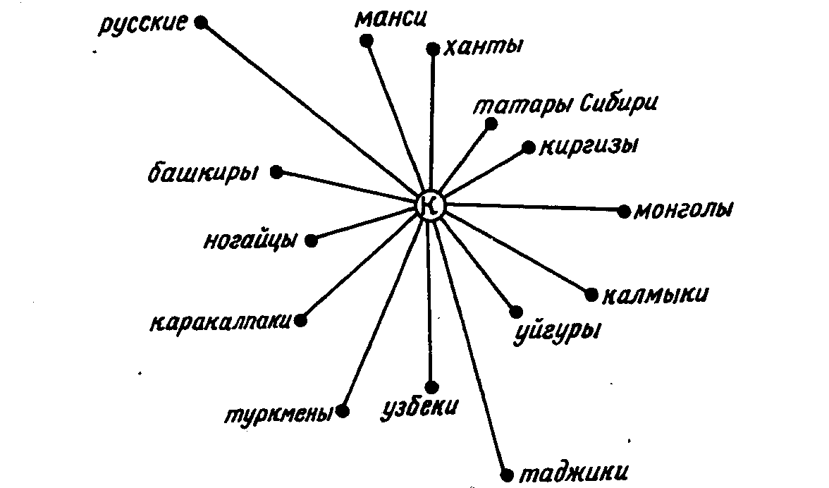 Этногенез и этнические процессы на территории Казахстана