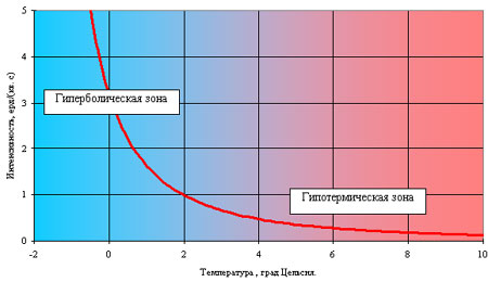 Основные положения теплофизической теории криогенной терапии