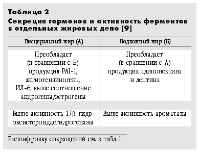 Эндокринная функция жировой ткани