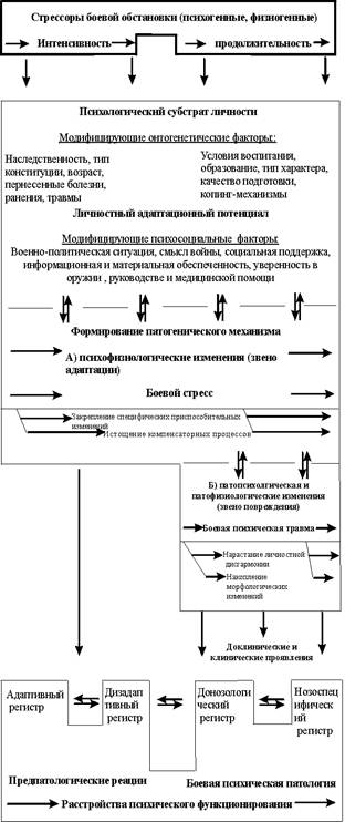 Медико-психологические последствия боевой психической травмы: клинико-динамические и лечебно-реабилитационные аспекты