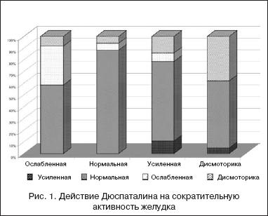 Методы фармакологической коррекции двигательно–эвакуаторных нарушений желудка и двенадцатиперстной кишки