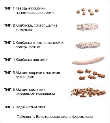 Запоры в клинической практике