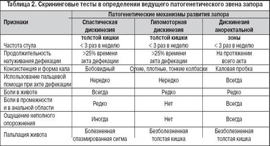 Запоры в клинической практике