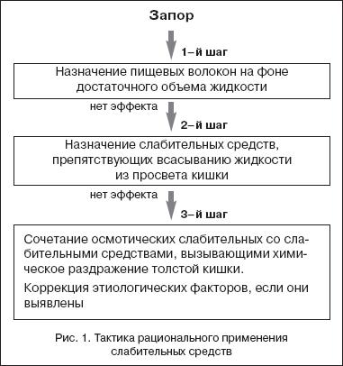 Запоры в клинической практике