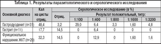 Лямблиоз у детей: проблема диагностики и выбора терапии