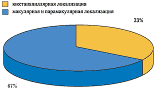 Особенности кровоснабжения отграниченных гемангиом хориоидеи