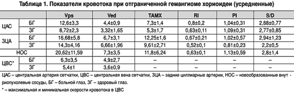 Особенности кровоснабжения отграниченных гемангиом хориоидеи