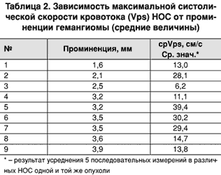 Особенности кровоснабжения отграниченных гемангиом хориоидеи