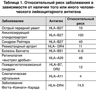 Общие представления о патогенезе увеитов